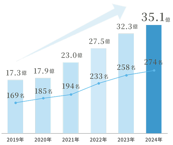 従業員数 2019年152名 2020年171名 2021年193名 2022年213名 2023年236名 2024年257名