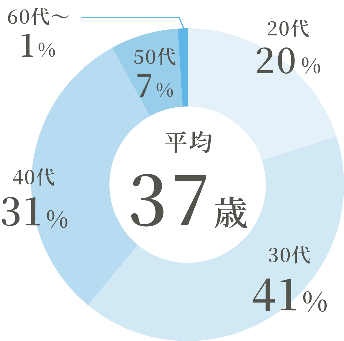 年代別構成比率 20代20％、30代41％、40代31％、50代7％、60代1％