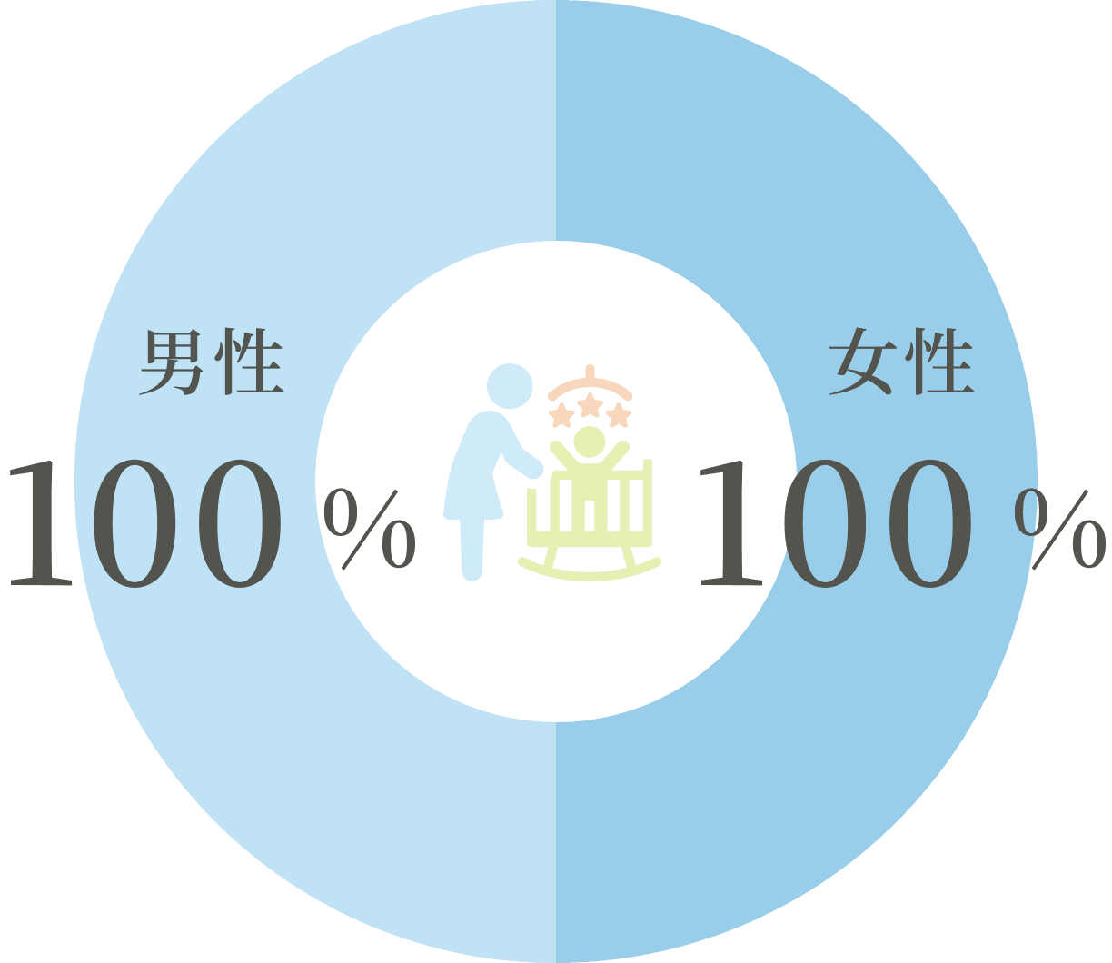 男性100% 女性100%